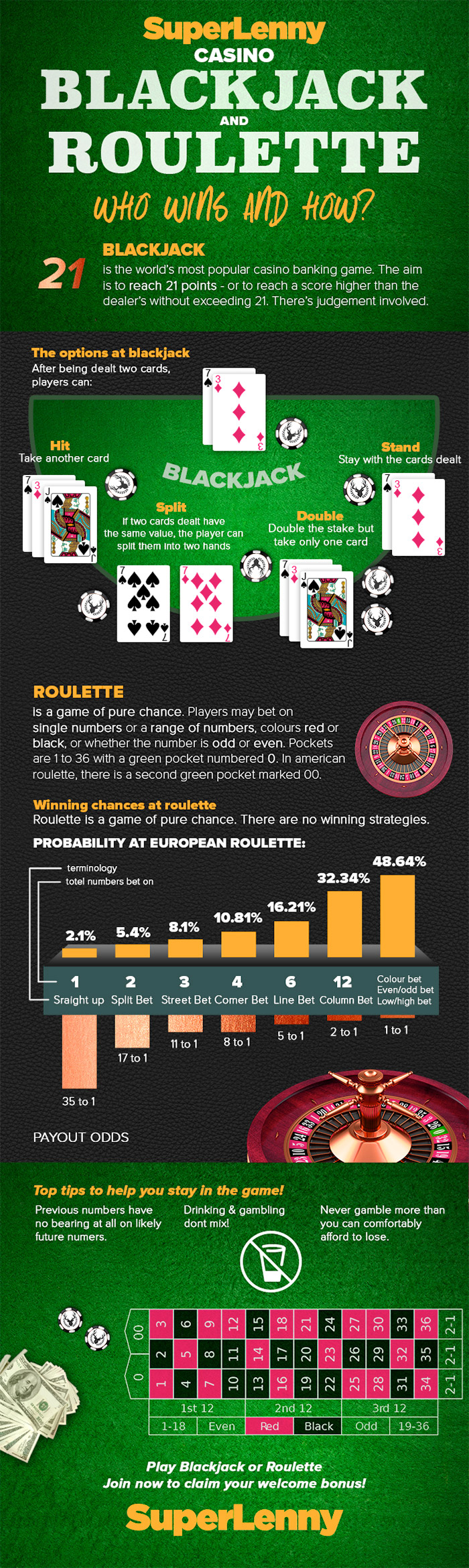 Blackjack en roulette infographic